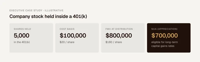 Case study assumptions: 5,000 shares held in the 401(k), $100,000 cost basis ($20/share), $800,000 fair market value at distribution ($160/share), $700,000 of NUA eligible for long-term capital gains rates