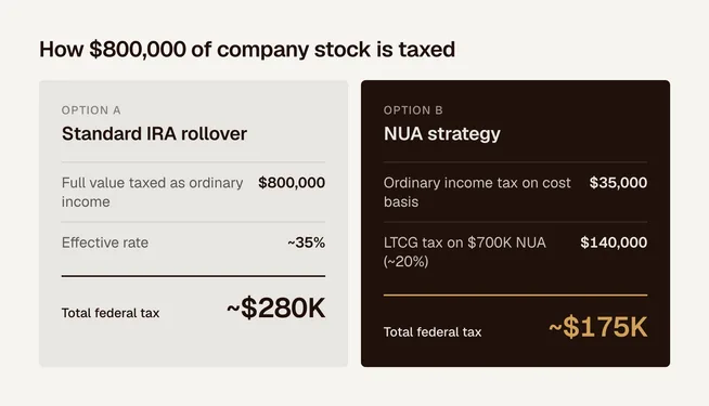 Option A, standard IRA rollover: $800,000 taxed as ordinary income at ~35%, roughly $280K total federal tax. Option B, NUA strategy: $35,000 ordinary income tax on the cost basis plus $140,000 long-term capital gains tax on the $700K NUA, roughly $175K total