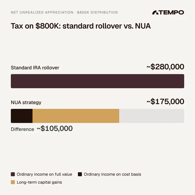 Bar chart comparing tax on the $800K distribution: standard IRA rollover ~$280,000 versus NUA strategy ~$175,000 — a difference of ~$105,000