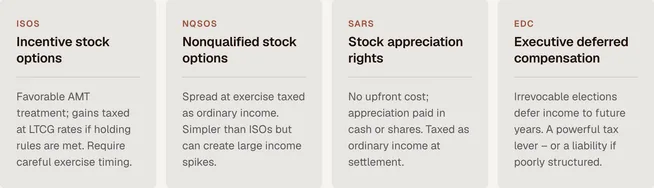 Four types of executive compensation compared: ISOs with favorable AMT treatment, NQSOs taxed as ordinary income at exercise, SARs paid in cash or shares with no upfront cost, and executive deferred compensation with irrevocable elections