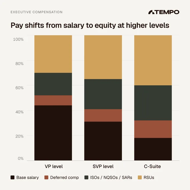 Stacked bar chart: moving from VP to SVP to C-Suite, base salary shrinks from about 45% to under 20% of total pay while RSUs, options, SARs, and deferred comp grow