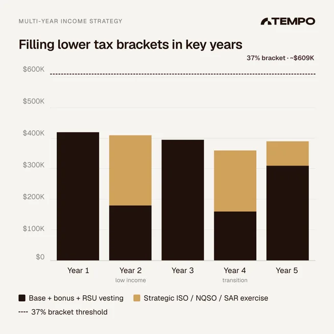 Stacked bar chart across five years: strategic ISO, NQSO, and SAR exercises are added in low-income and transition years to fill lower brackets while total income stays under the 37% bracket threshold near $609K