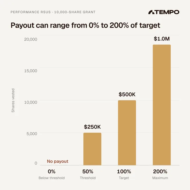 Bar chart of a 10,000-share performance RSU grant: no payout below threshold, 5,000 shares worth $250K at threshold, 10,000 shares worth $500K at target, 20,000 shares worth $1.0M at the 200% maximum